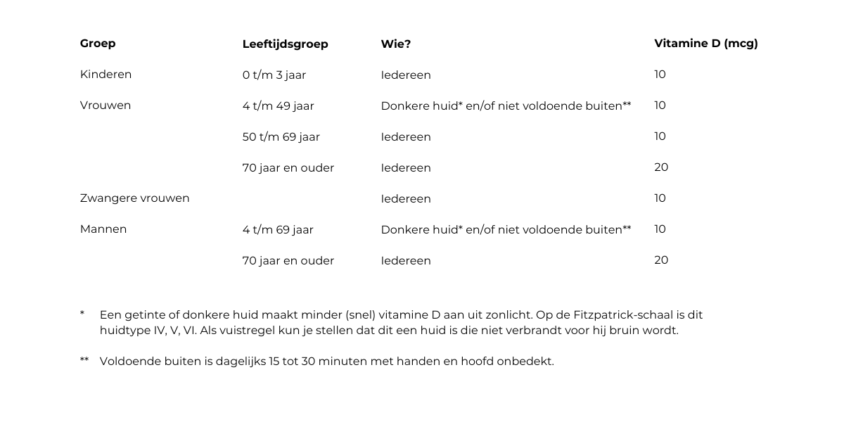 Wie hebben extra vitamine D nodig Basissupplementen